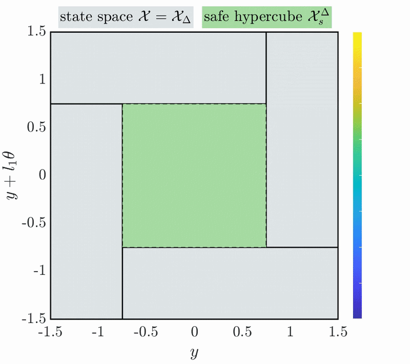 Control Invariant Sets teaser